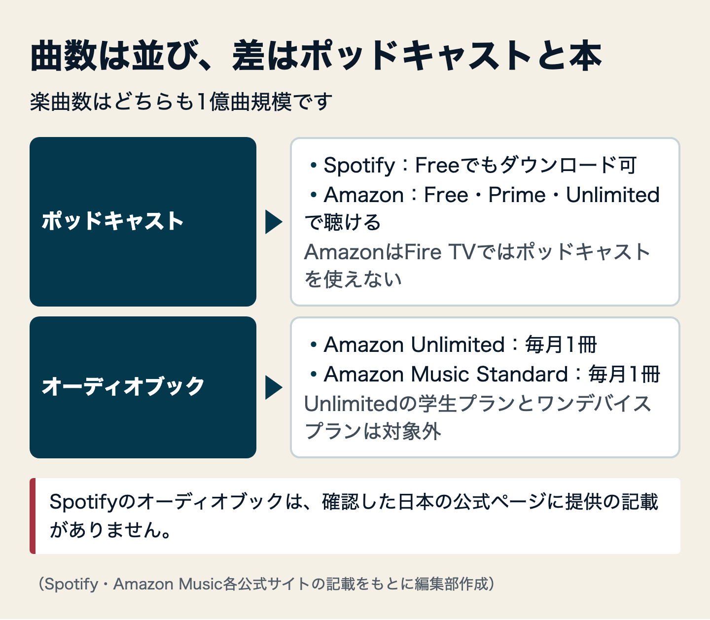 図解:SpotifyとAmazon Musicで聴けるコンテンツ