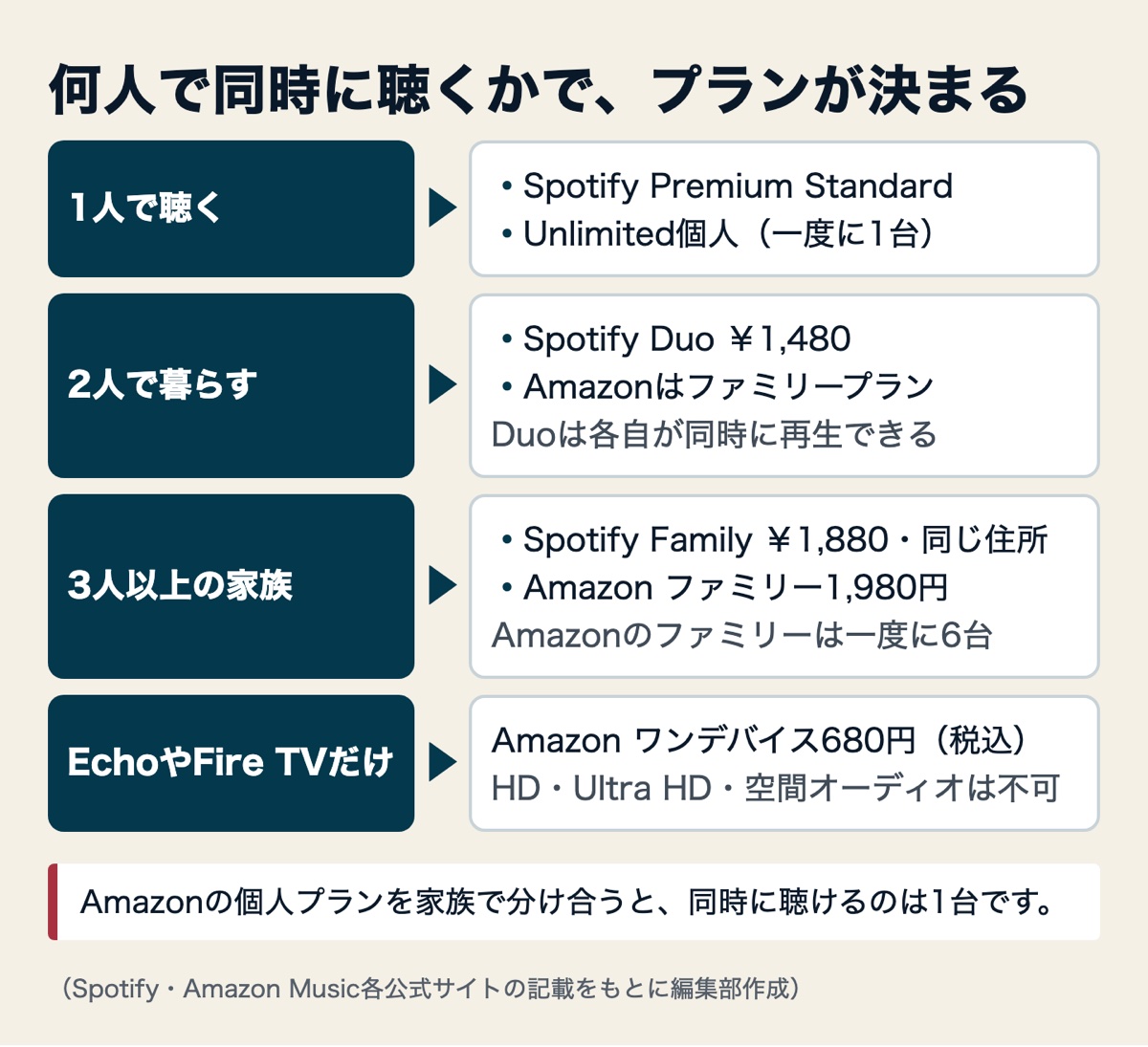 図解:SpotifyとAmazon Musicの使い勝手を比較
