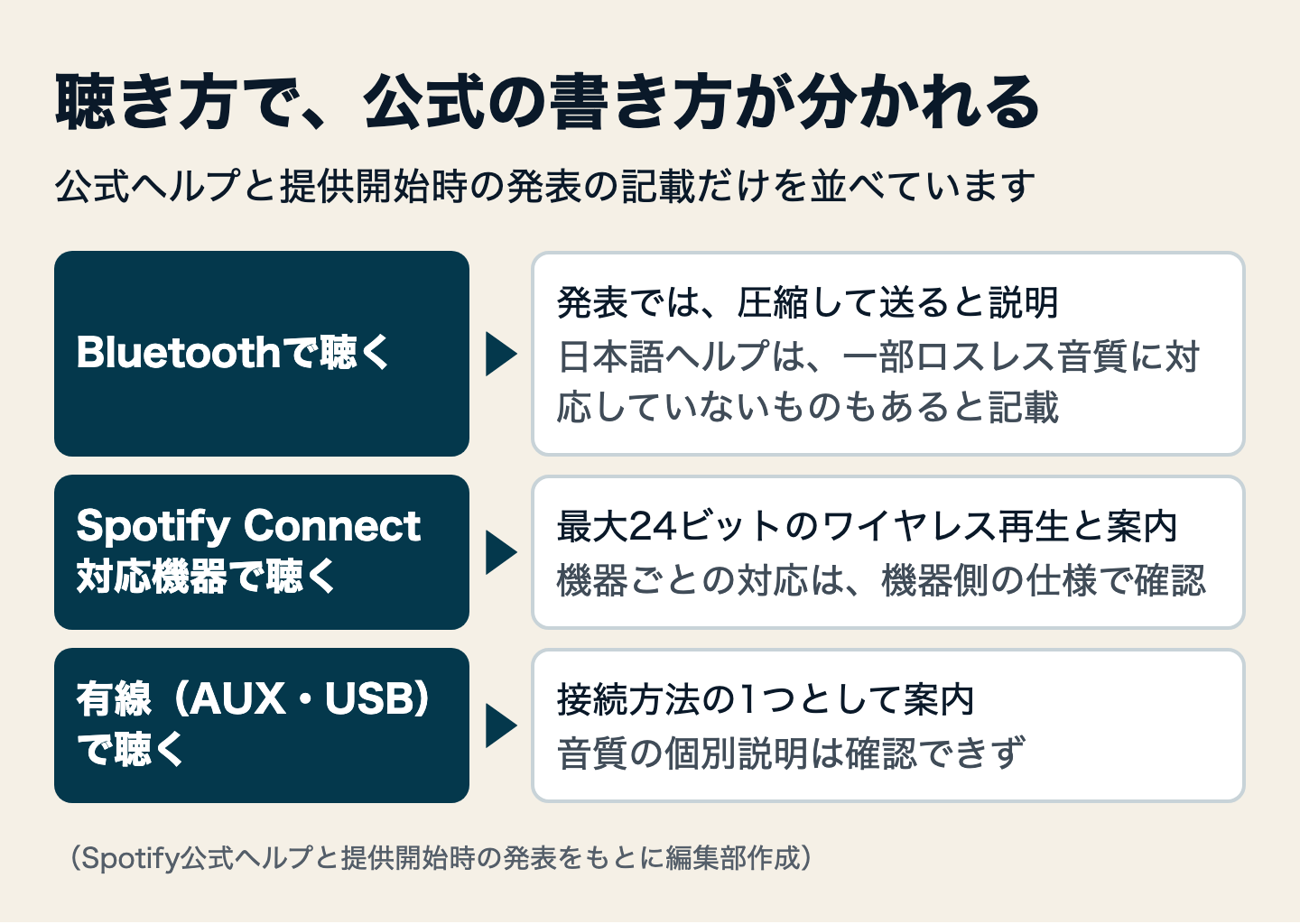図解:Spotifyロスレスは自分の聴き方で効く?接続方法別の早見表