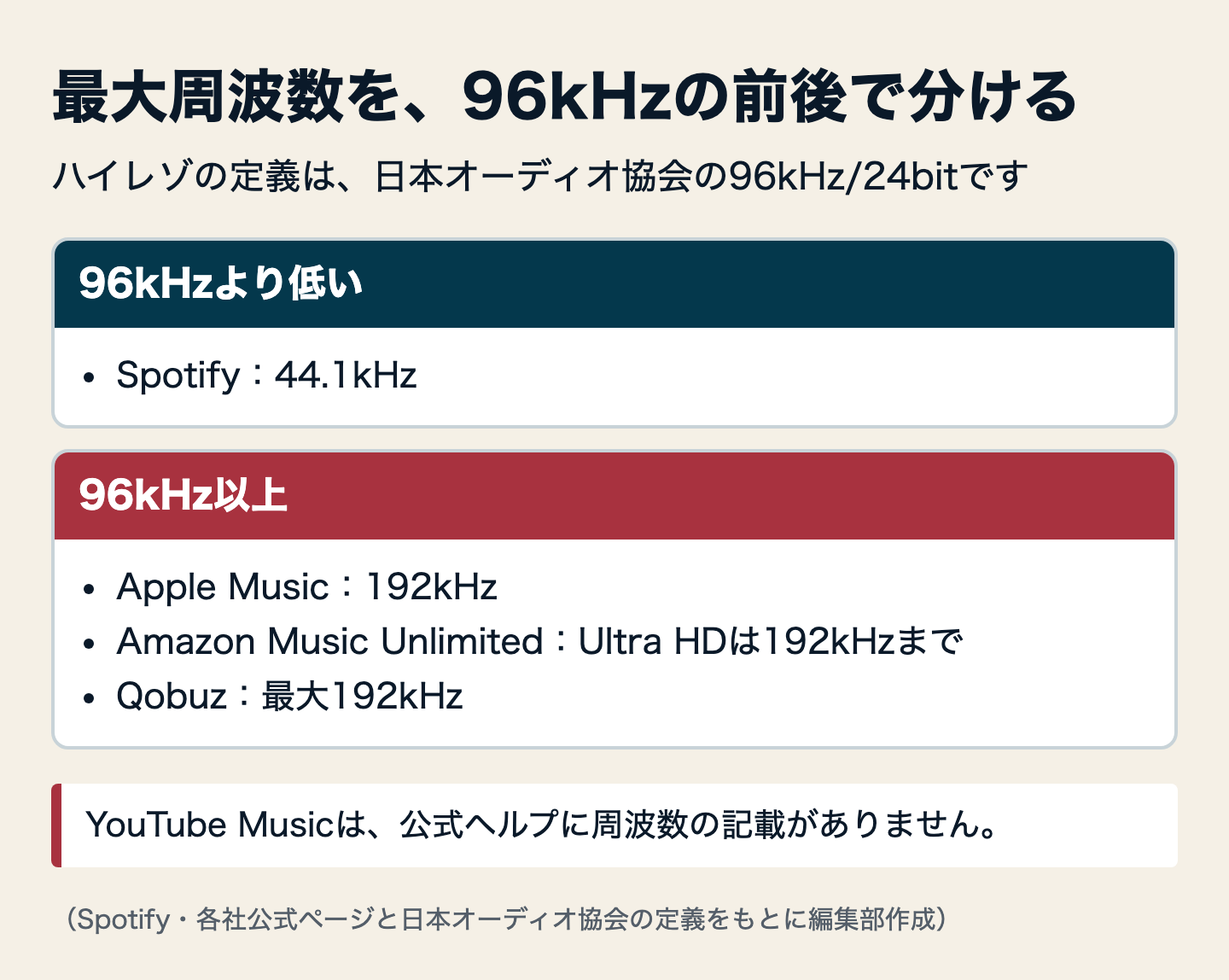 図解:Spotifyロスレスとハイレゾの違い|Spotifyはハイレゾに対応?