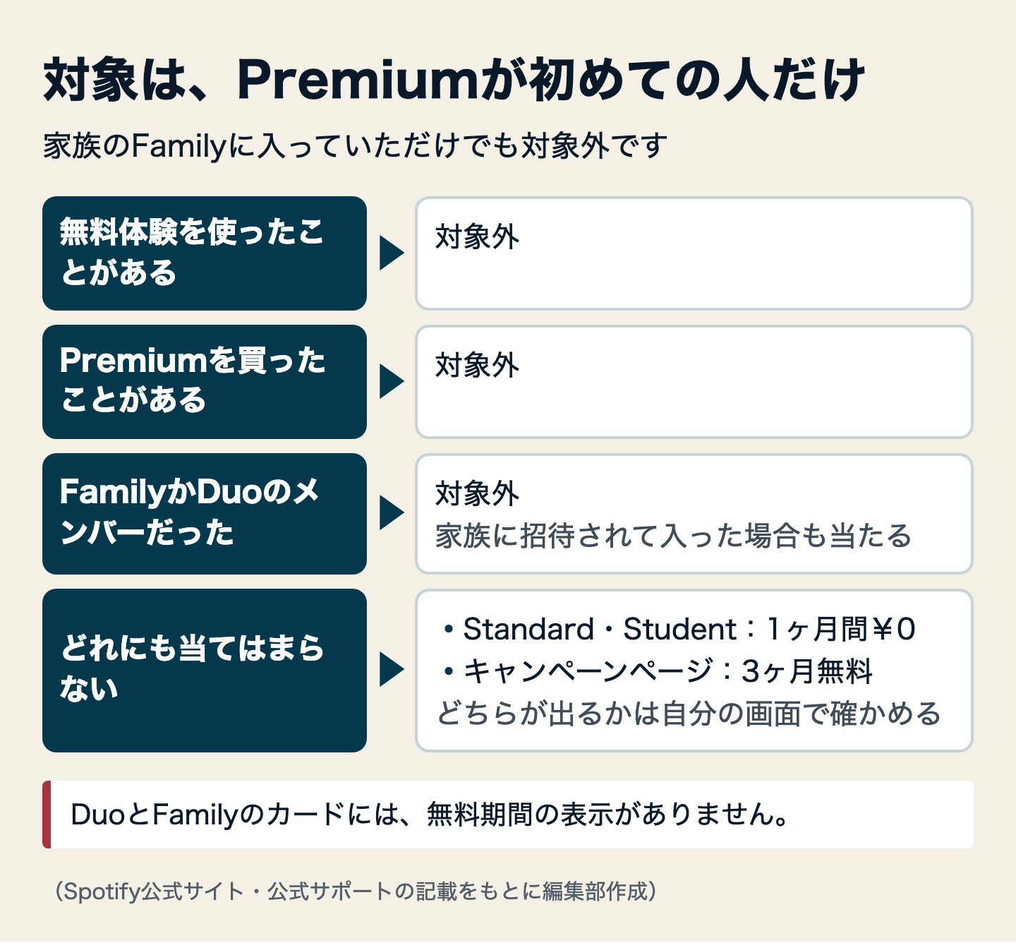 図解：Spotifyの無料期間の対象になる人とならない人