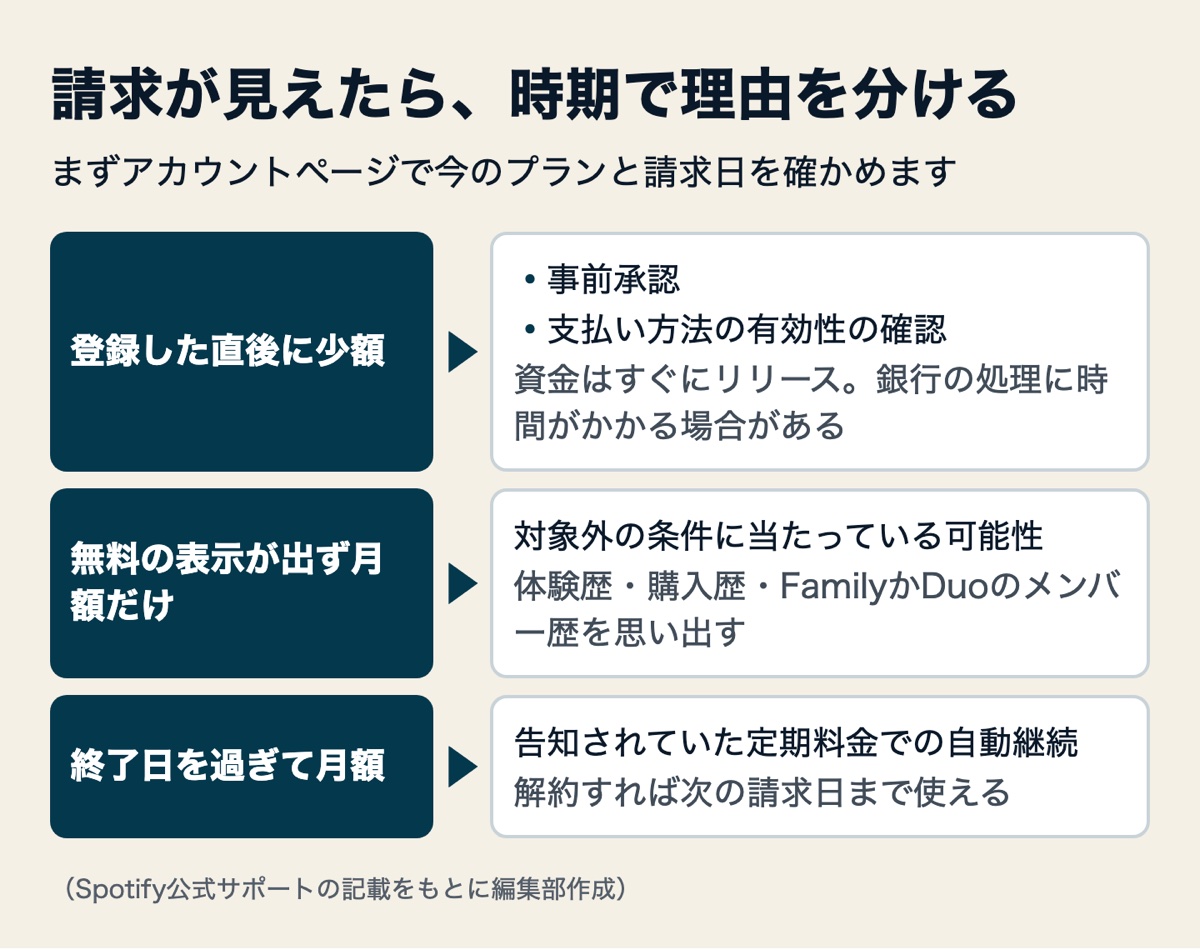 図解：Spotifyの無料期間で課金されたと感じる理由
