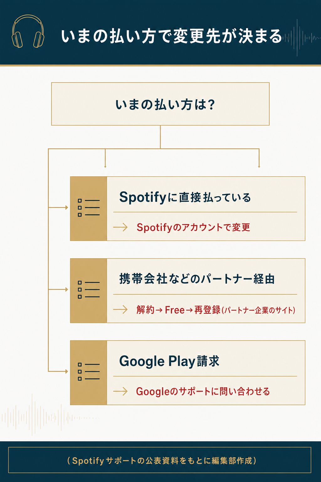図解:Spotifyの支払い方法の変更先は経路で決まる|自分の払い方を確かめる