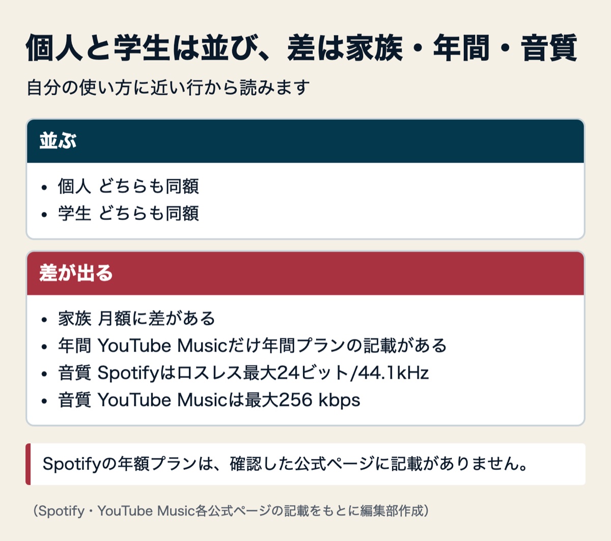 図解：spotify youtube music比較｜使い方別の早見表と2社の違い