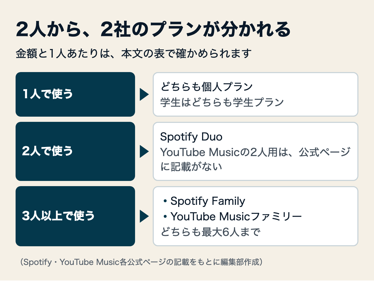 図解：spotify youtube musicの料金比較｜個人は同額、家族と年間に差