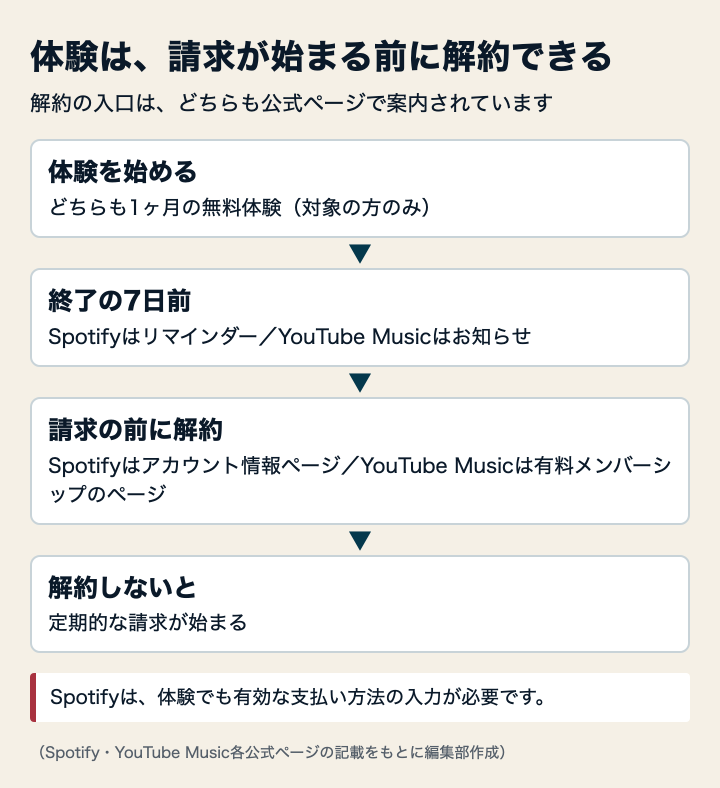 図解：spotify youtube musicの無料プラン比較｜広告と保存の違い